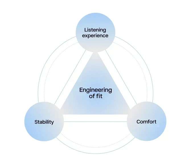 Why a perfect fit is an engineering problem: The "impossible triangle” of bone conduction headphones