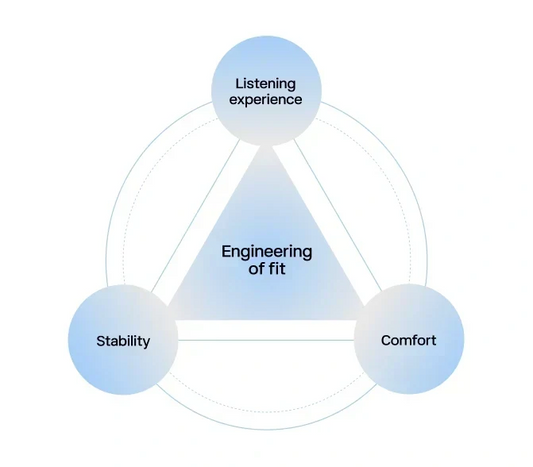 Why a perfect fit is an engineering problem: The "impossible triangle” of bone conduction headphones
